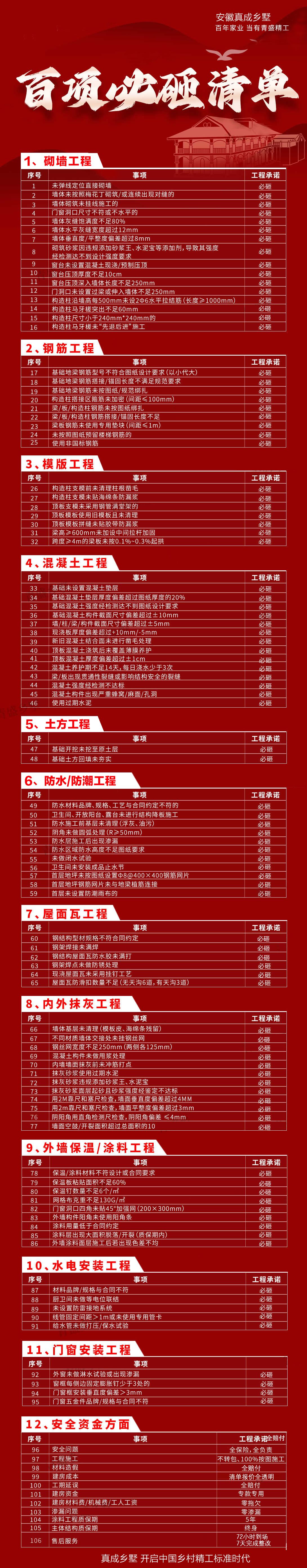真成乡墅百项必砸清单：12大工程类别103项验收标准